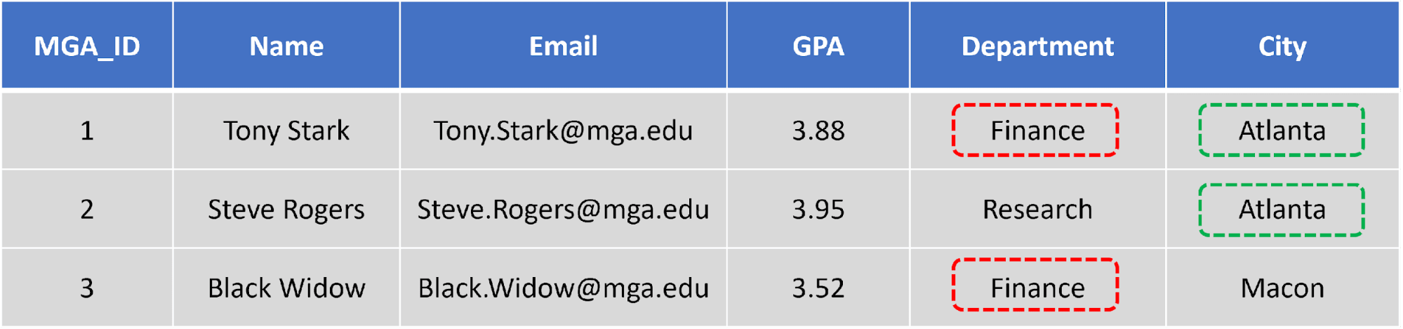 Redundant data in table