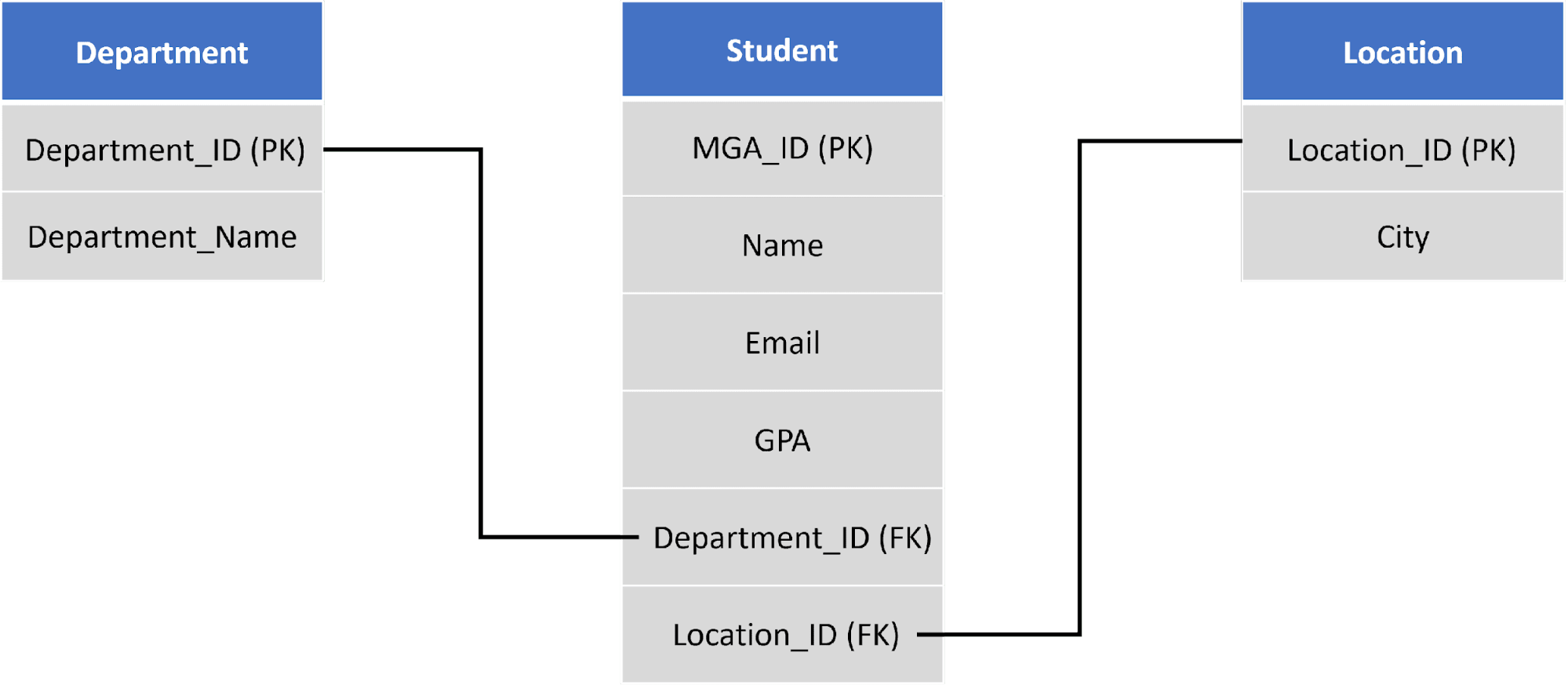 Implementing foreign keys